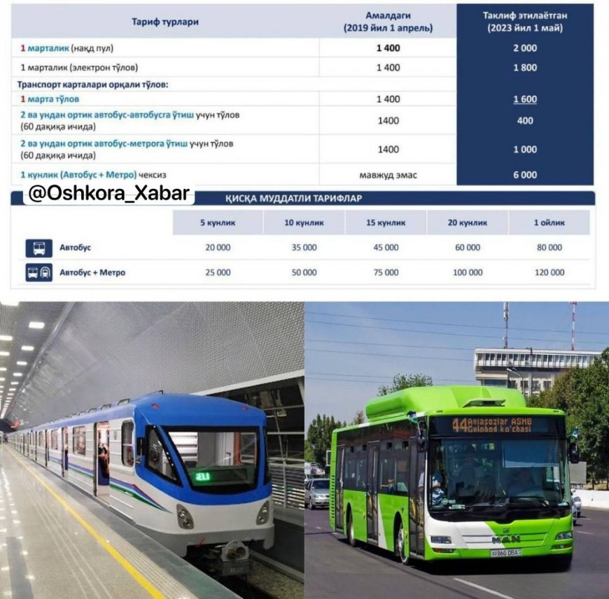Toshkentda 1-maydan metro va avtobus yo‘l kira narxi oshadi, shuningdek 6000 so‘m evaziga kun bo‘yi avtobus va Metroda yurish mumkin